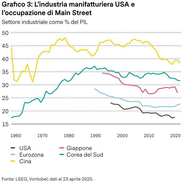 Grafico: Industria manifatturiera USA
