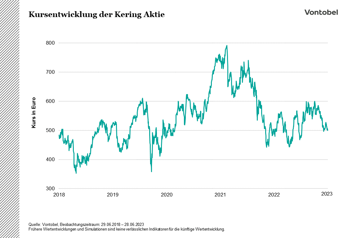 Kursentwicklung der Kering-Aktie im Zeitraum von 2018 bis 2023