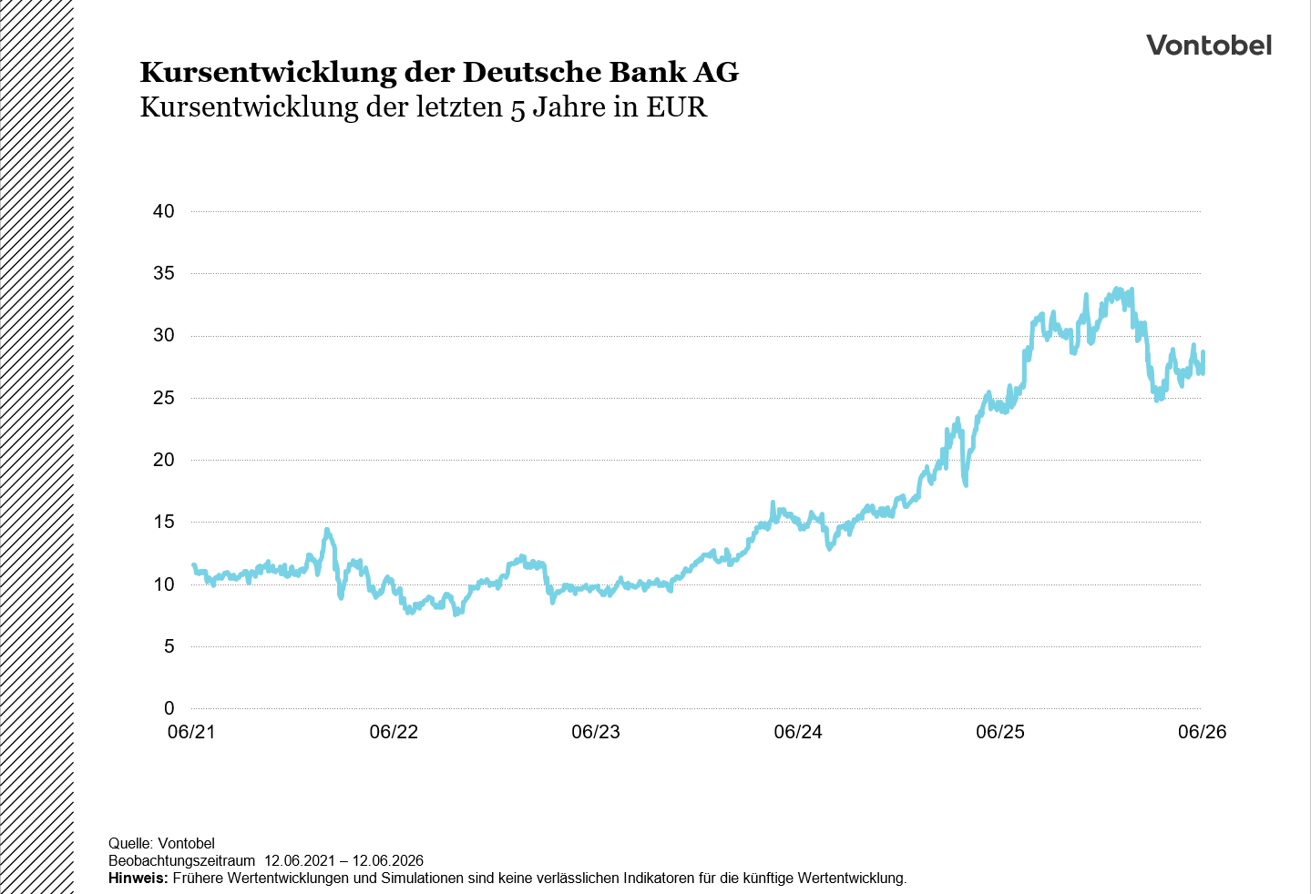 Graph: Deutsche Bank