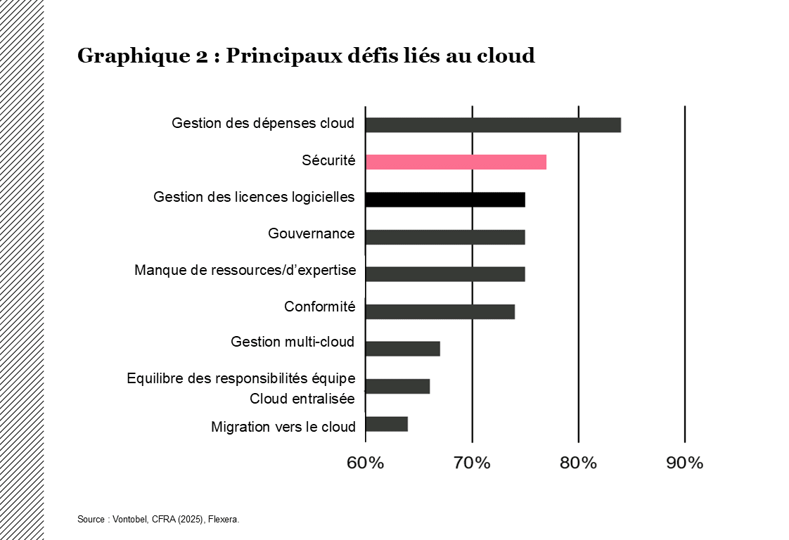 Principaux défis liés au cloud 