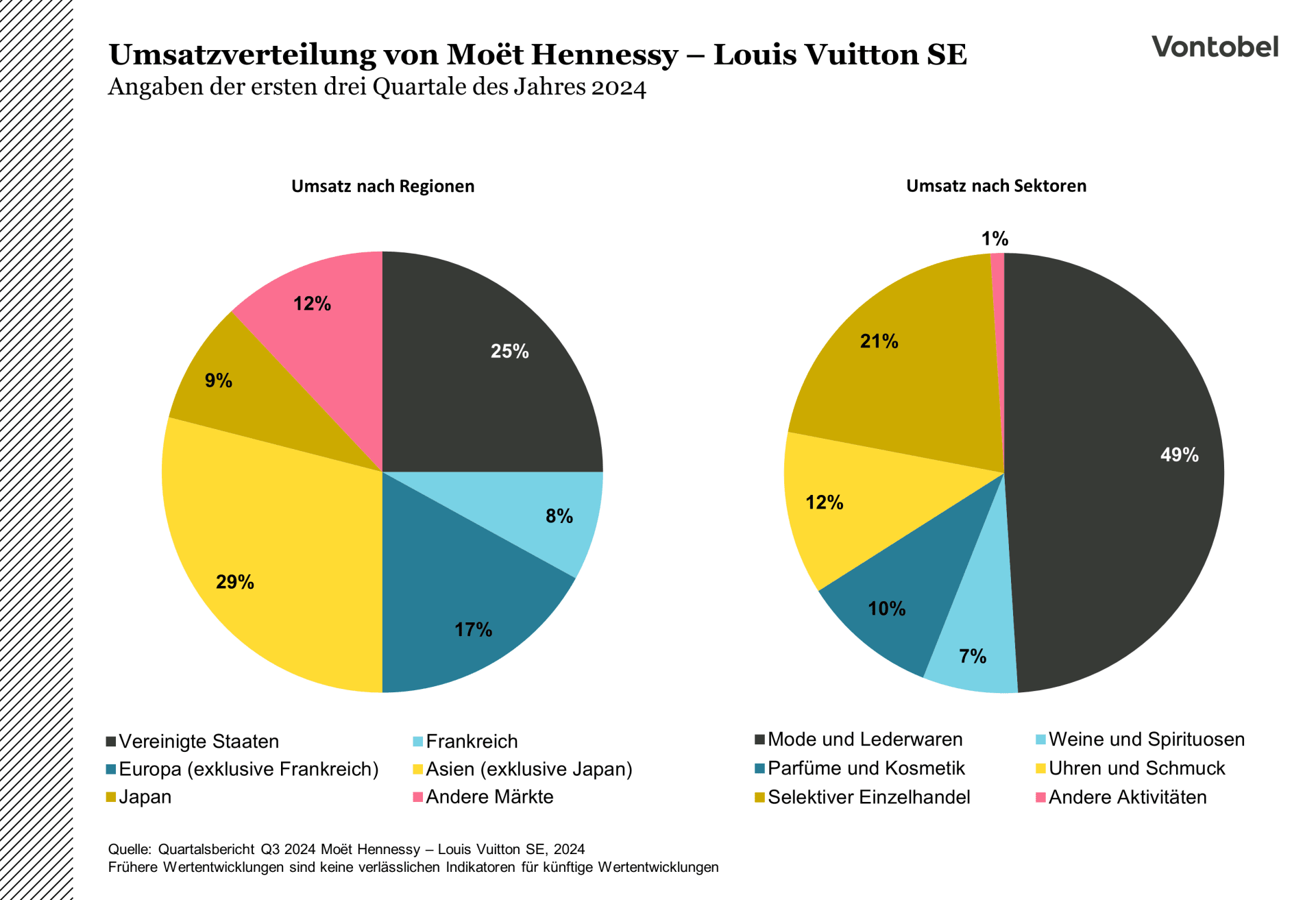 Umsatzverteilung des LVMH-Konzerns nach Sektoren und Regionen