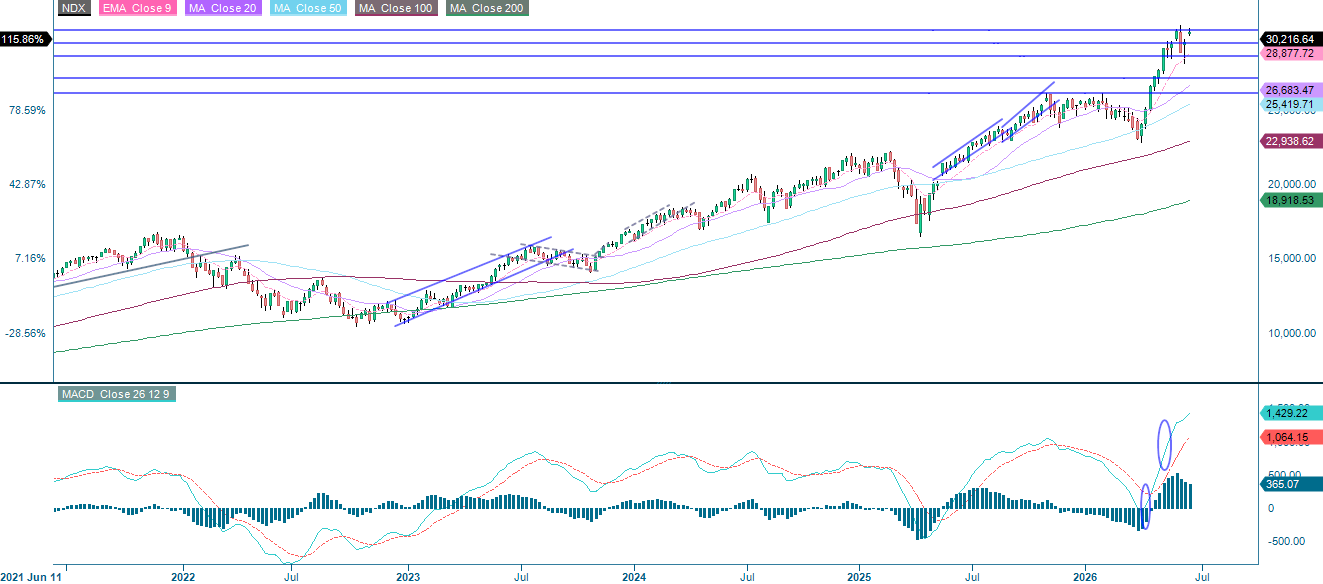 NASDAQ-100 Index® (in USD), Fünfjahres-Wochenchart
