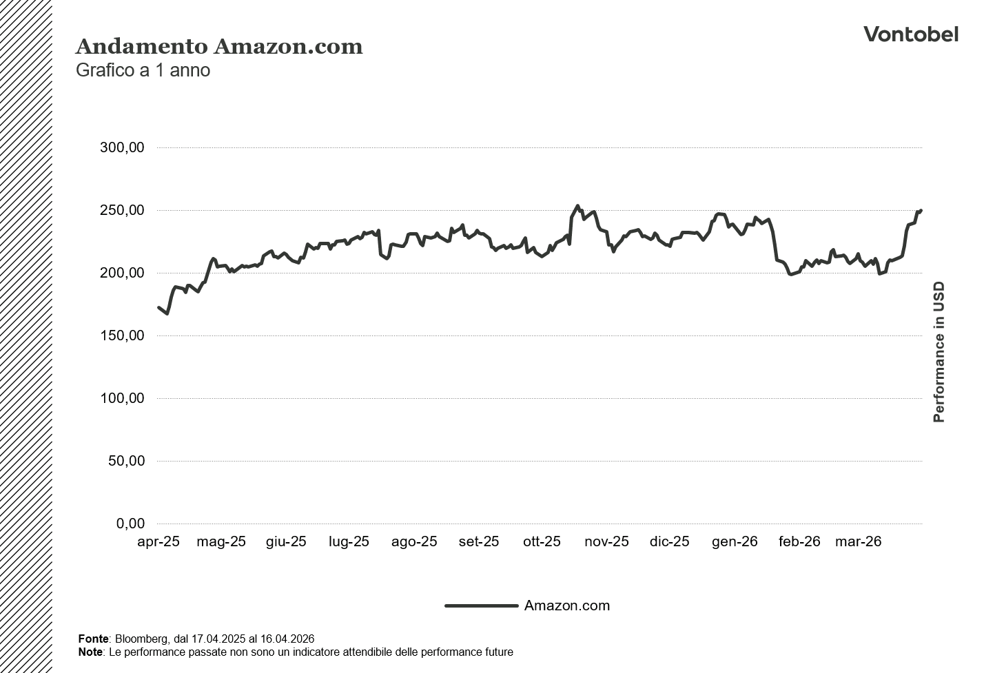 Andamento Amazon.com 1 anno