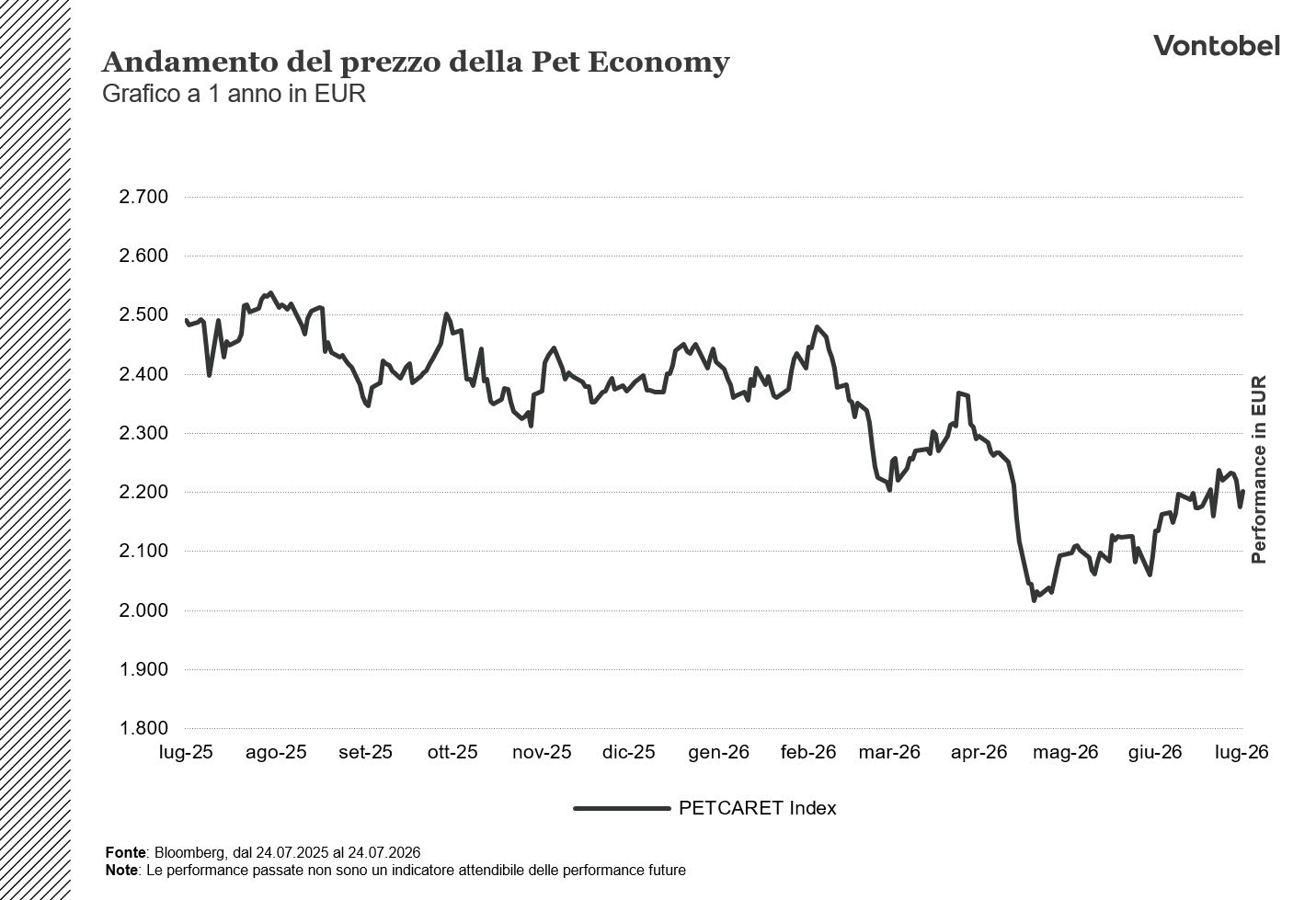 Andamento a 1 anno della Pet Economy