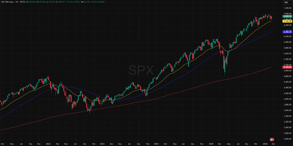 S&P 500:n 5 vuoden historiallinen kaavio
