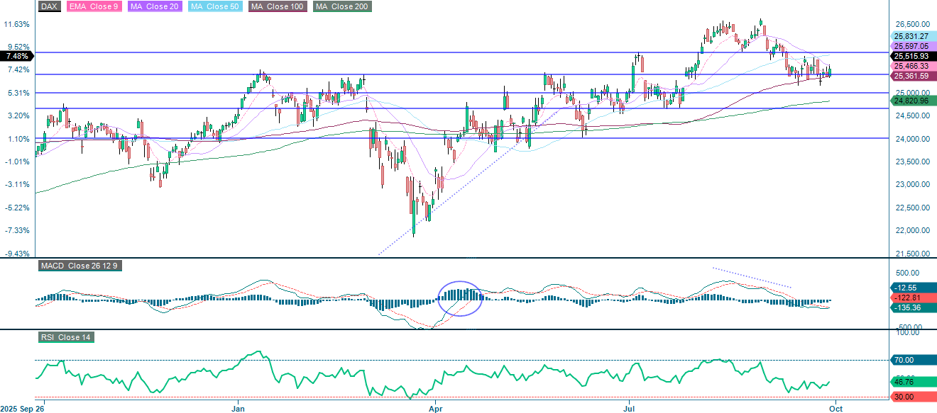 DAX (EUR), one-year daily index chart.