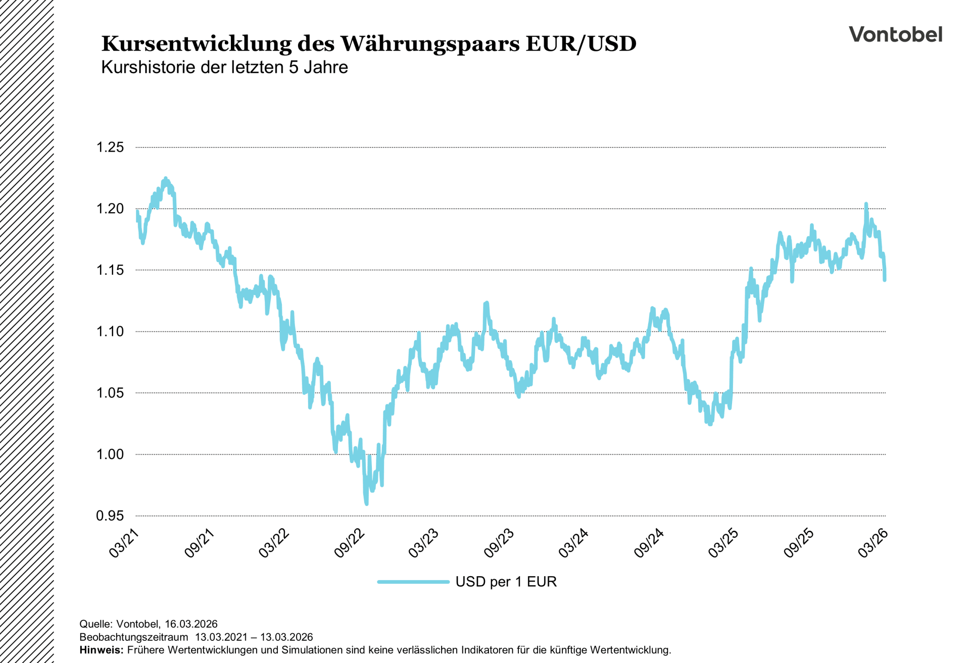 Kursentwicklung des Währungspaars EURUSD im Zeitraum von fünf Jahren