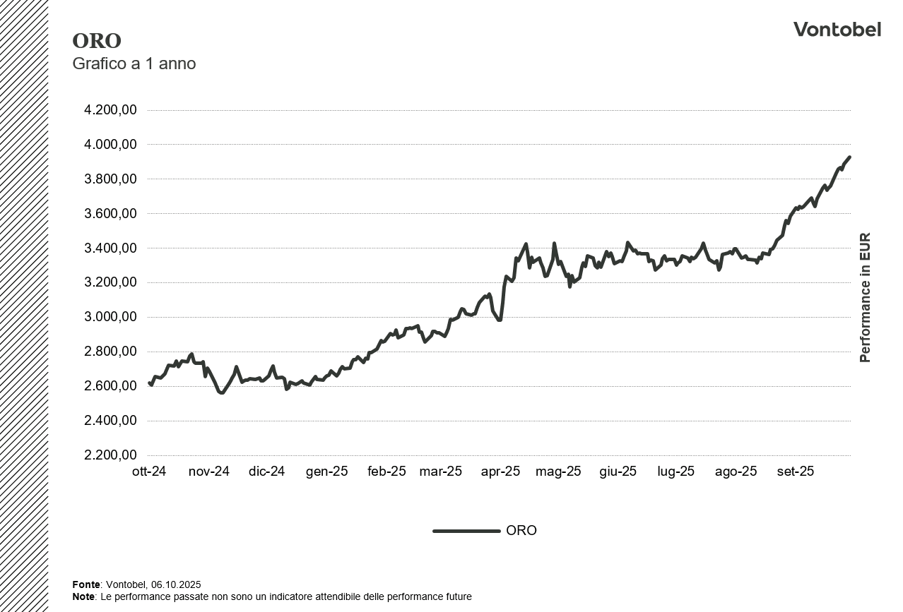 Grafico Oro a 1 anno 
