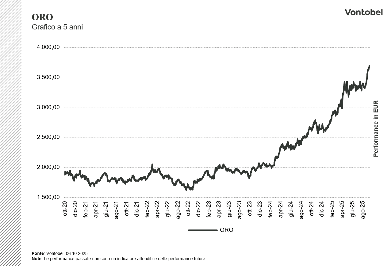 Grafico Oro a 5 anni 