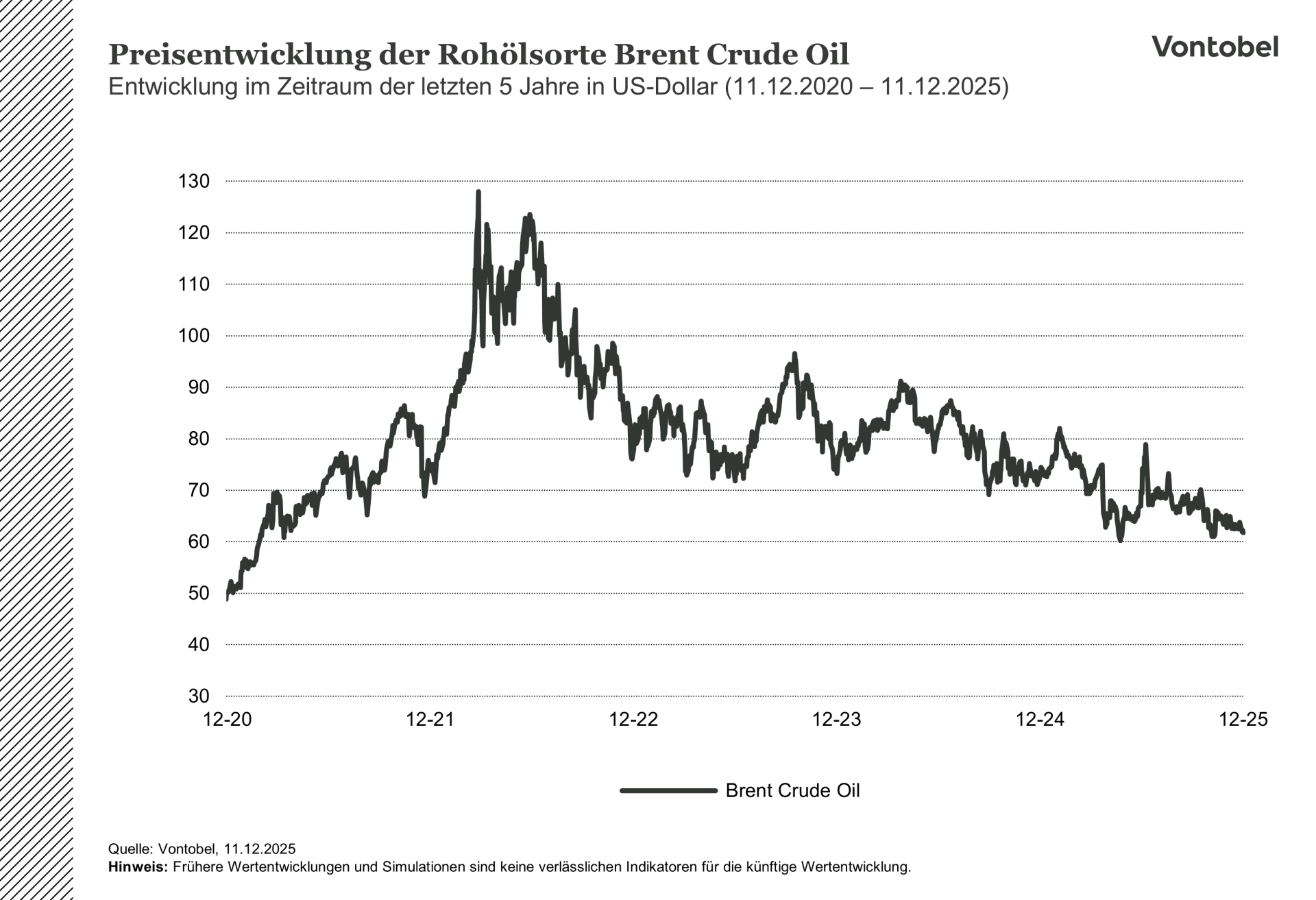 Preisentwicklung des Rohöls im Zeitraum von fünf Jahren zwischen 2020 und 2025