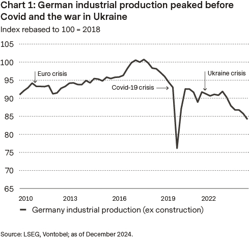 Development of German industrial production from 2010 to 2024