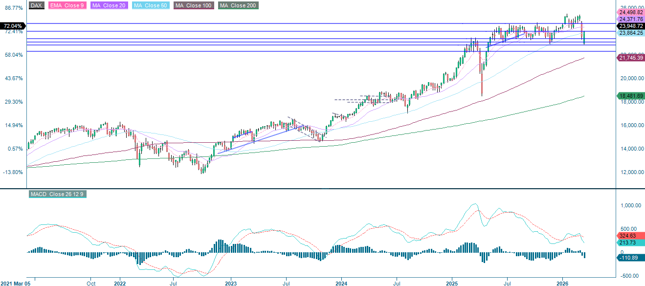 DAX (EUR) Performance: Five-Year Weekly Chart Overview