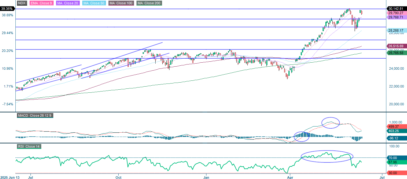 NASDAQ-100 Index® (in USD), Ein-Jahres-Tageschart