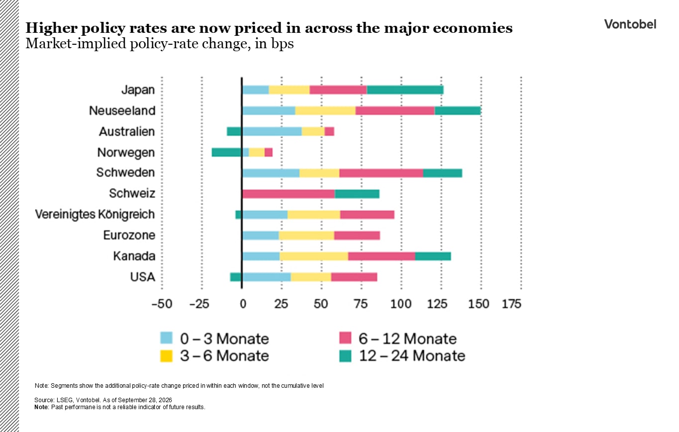 Grafico sui cambi di policy per i tassi di interesse