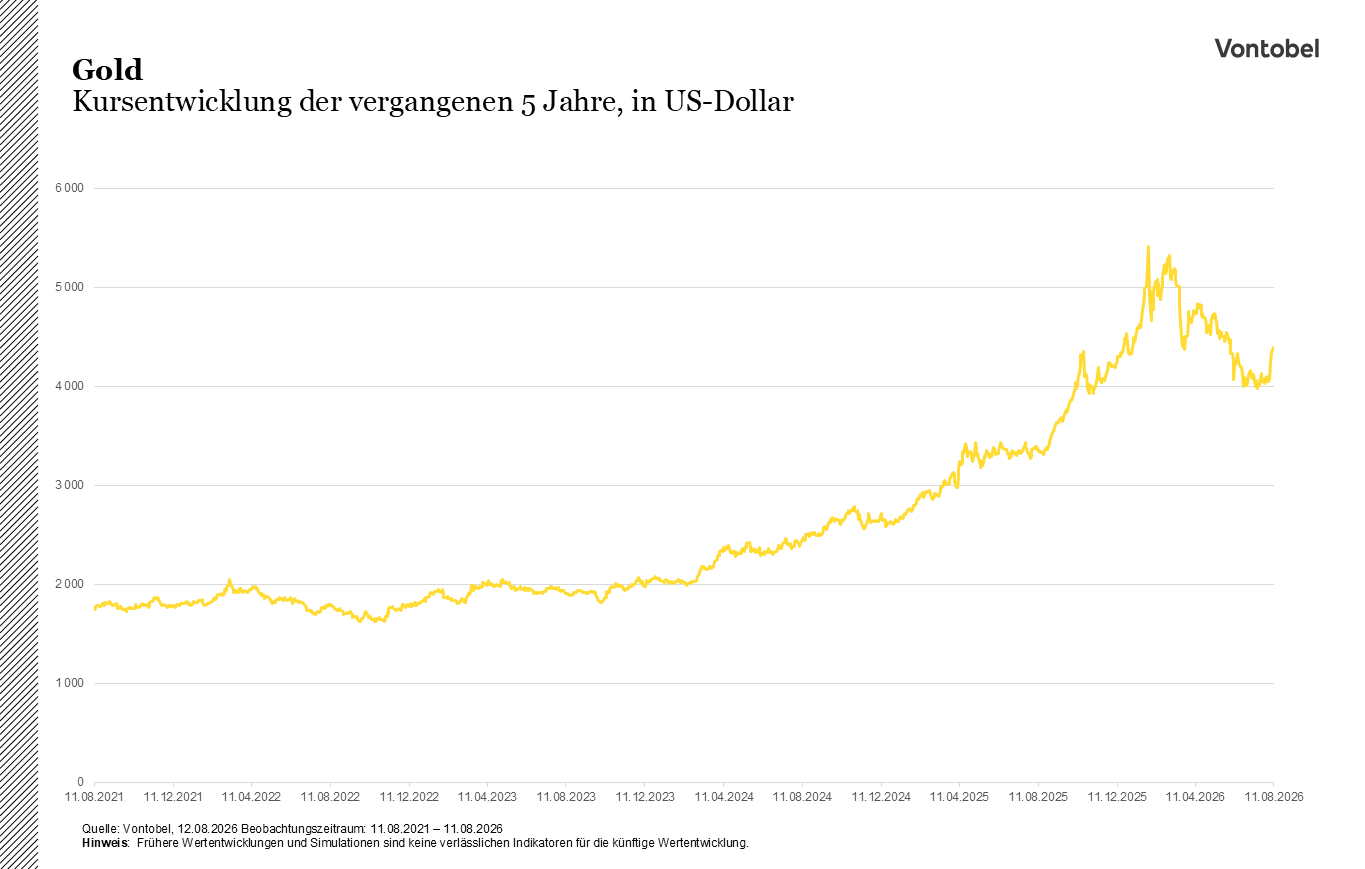 Grafik: 5 Jahres Entwicklung von Gold