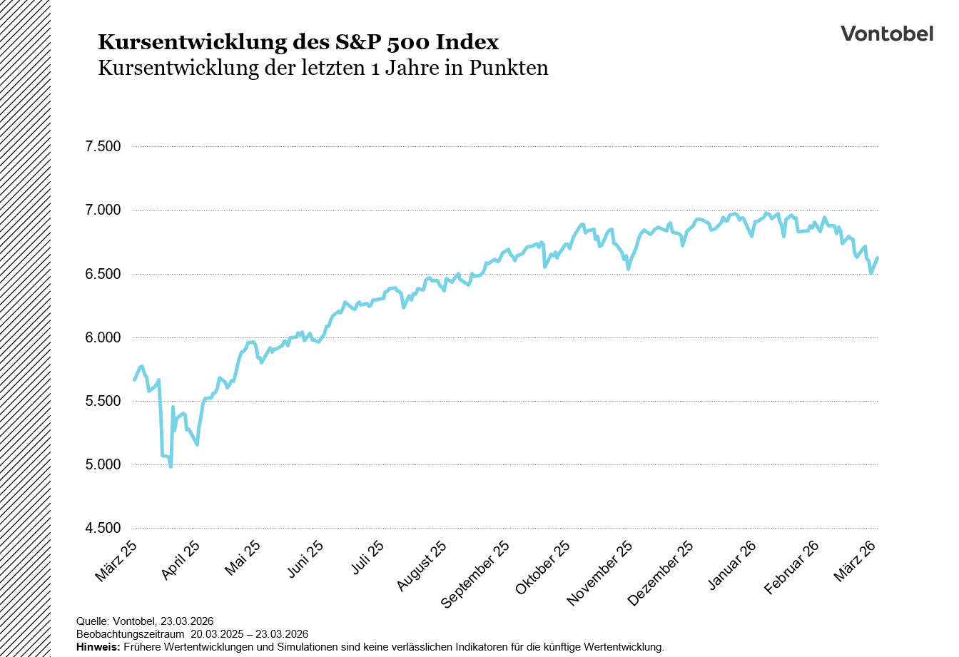 Kursentwicklung des S&P 500 Index der letzten 1 Jahre