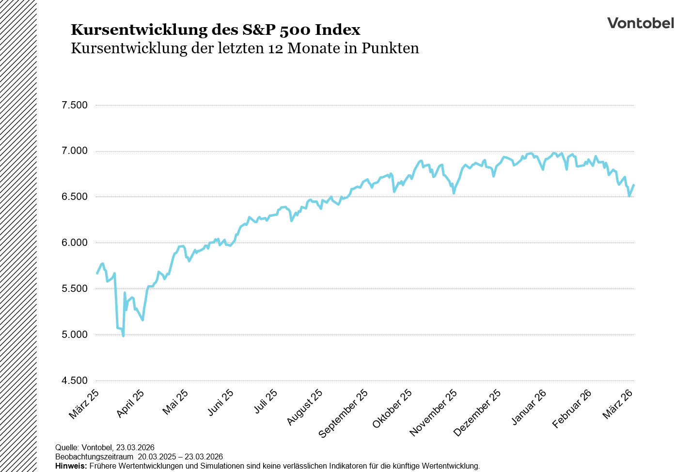 Kursentwicklung des S&P 500 Index der letzten 12 Monate