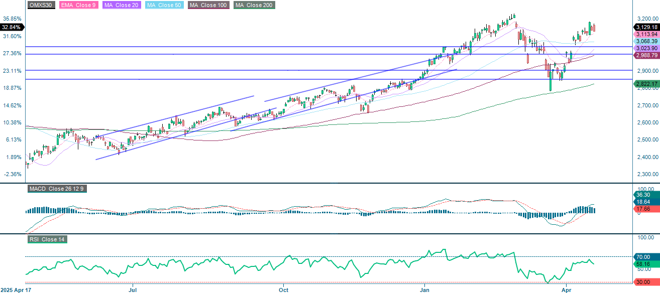 OMX30 (SEK) 1-års daglig graf: utveckling och trender
