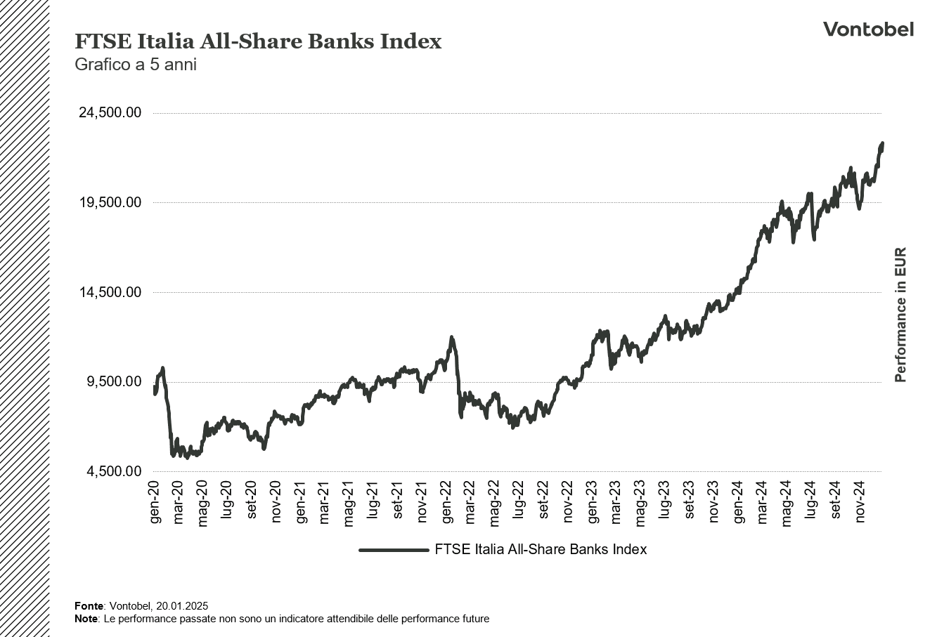 ftse italia allshare banks