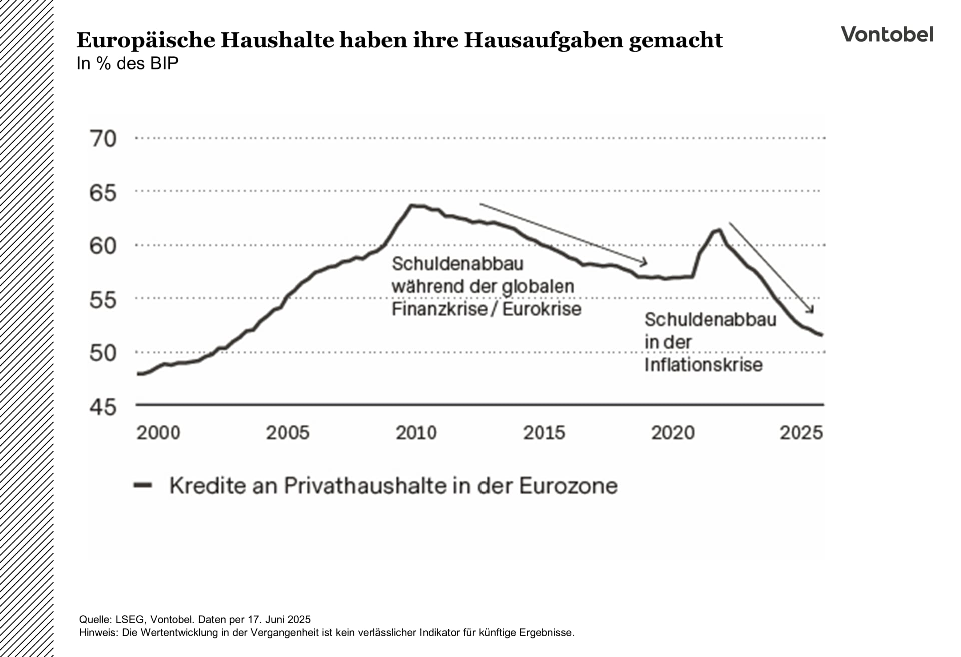 Entwicklung der Kredite an Privathaushalte in der Eurozone zwischen 2000 und 2025