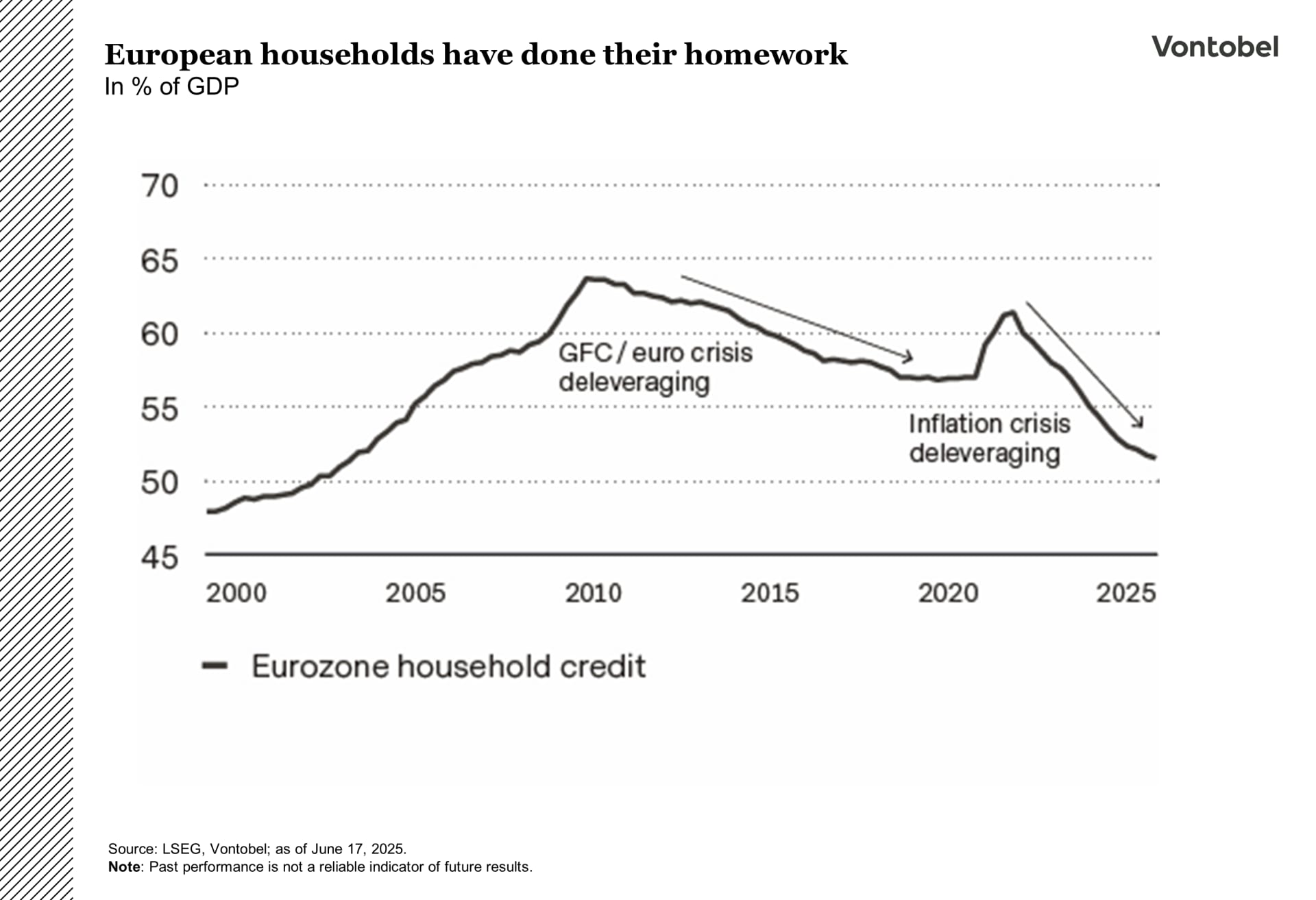 Utvecklingen av hushållskrediter i euroområdet mellan 2000 och 2025