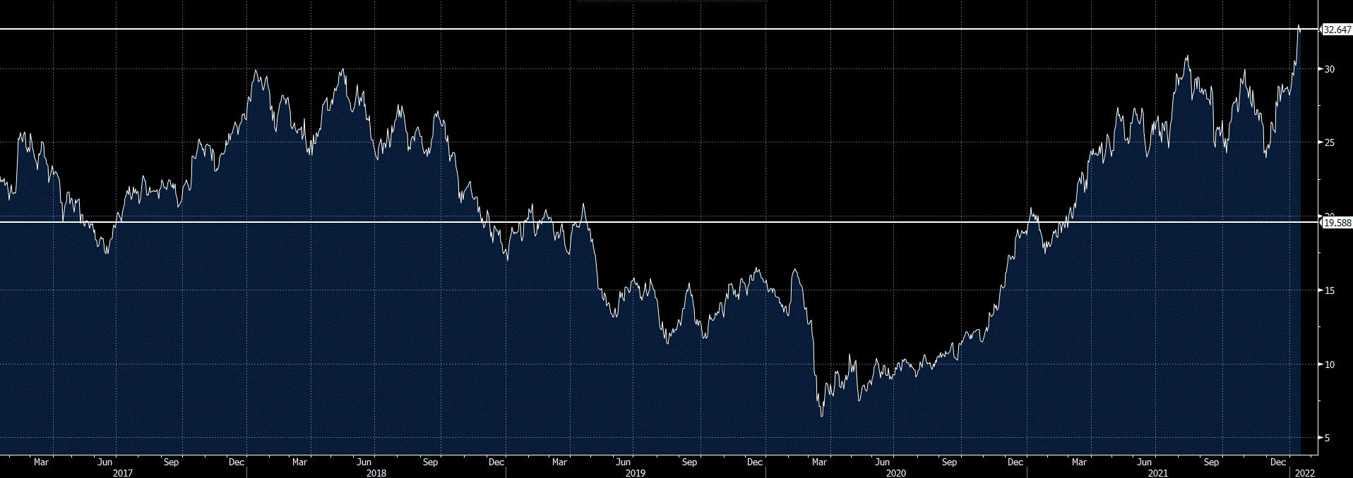 Andamento Arcelor Mittal a 5 anni