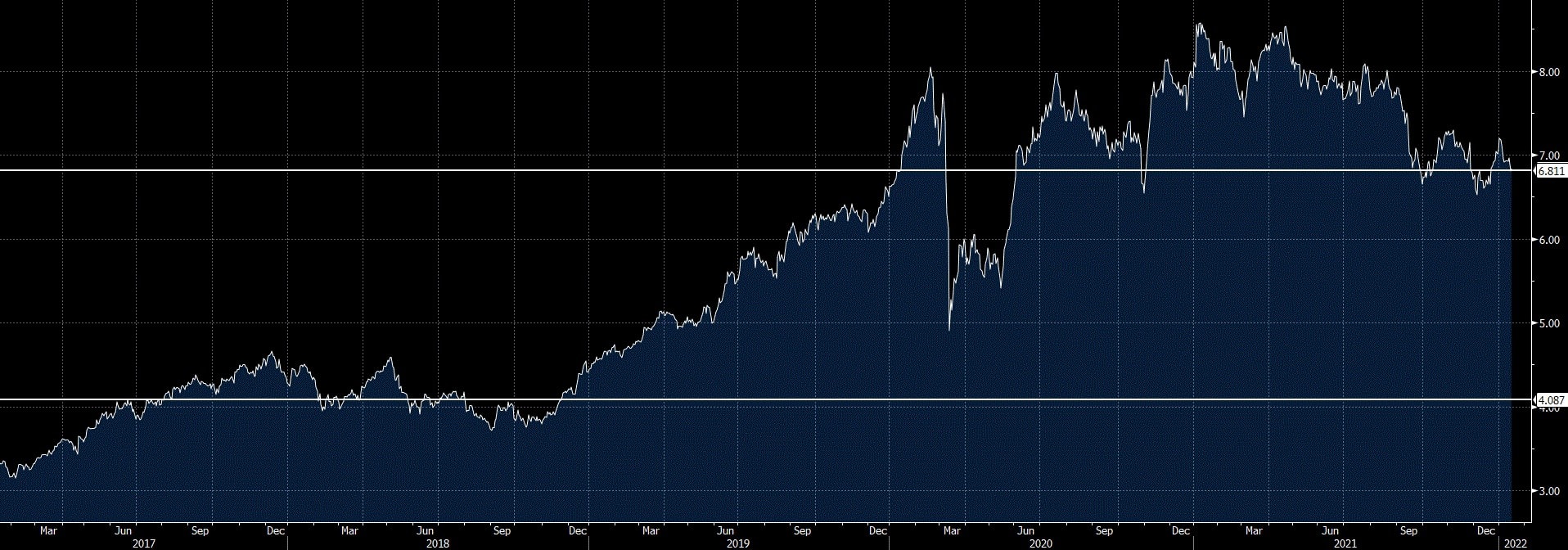 Andamento ENEL a 5 anni