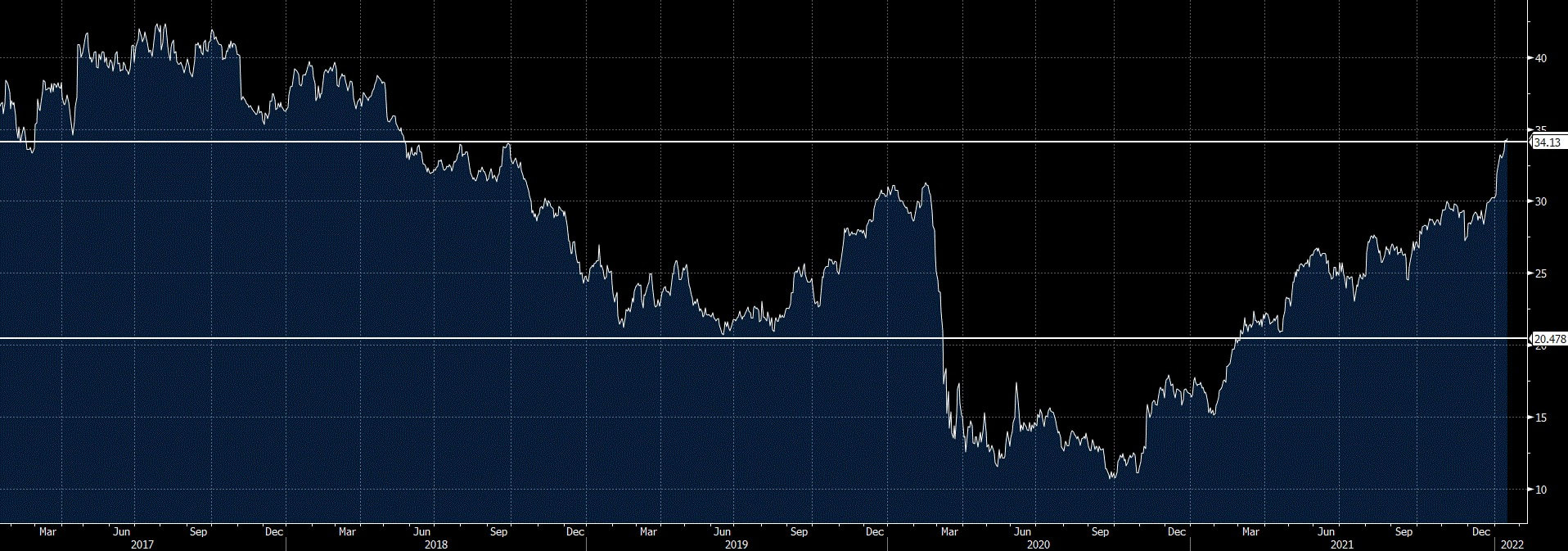 Andamento Socgen a 5 anni