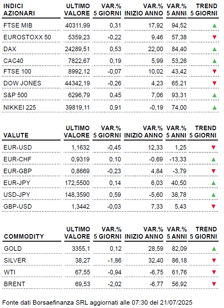 Tabella weekly 21.07.2025