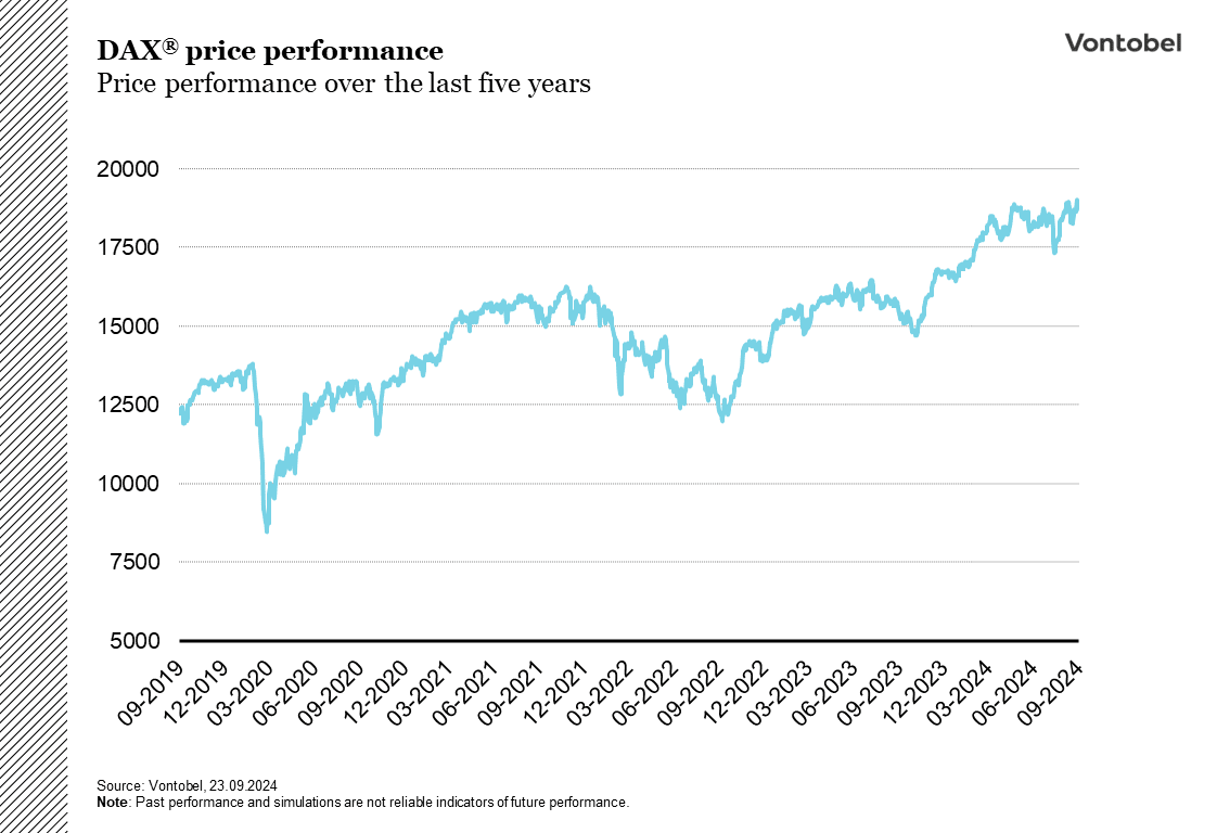 Illustration displaying the performance of the DAX index
