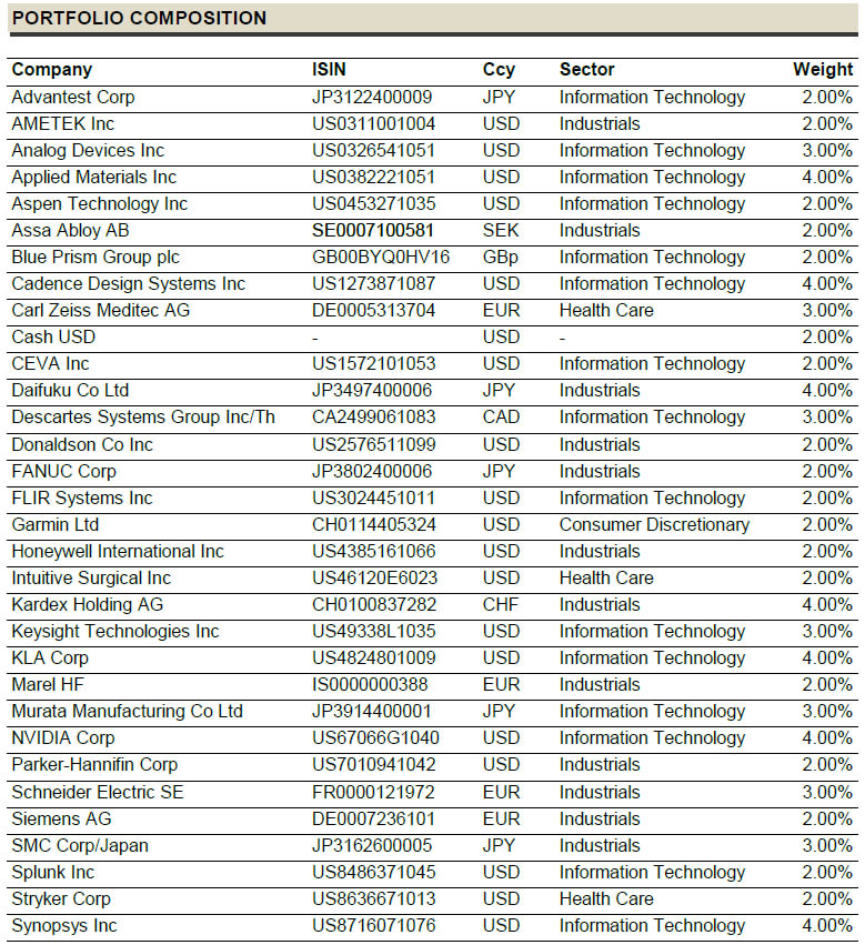 Portfoliozusammensetzung des Era of Robotics Index von Vontobel per 2020