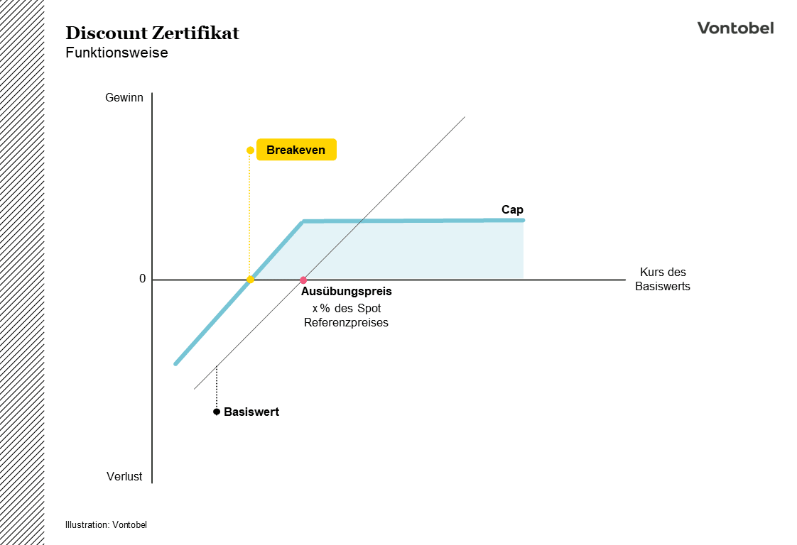 Illustration der Funktionsweise eines Discount Zertifikats