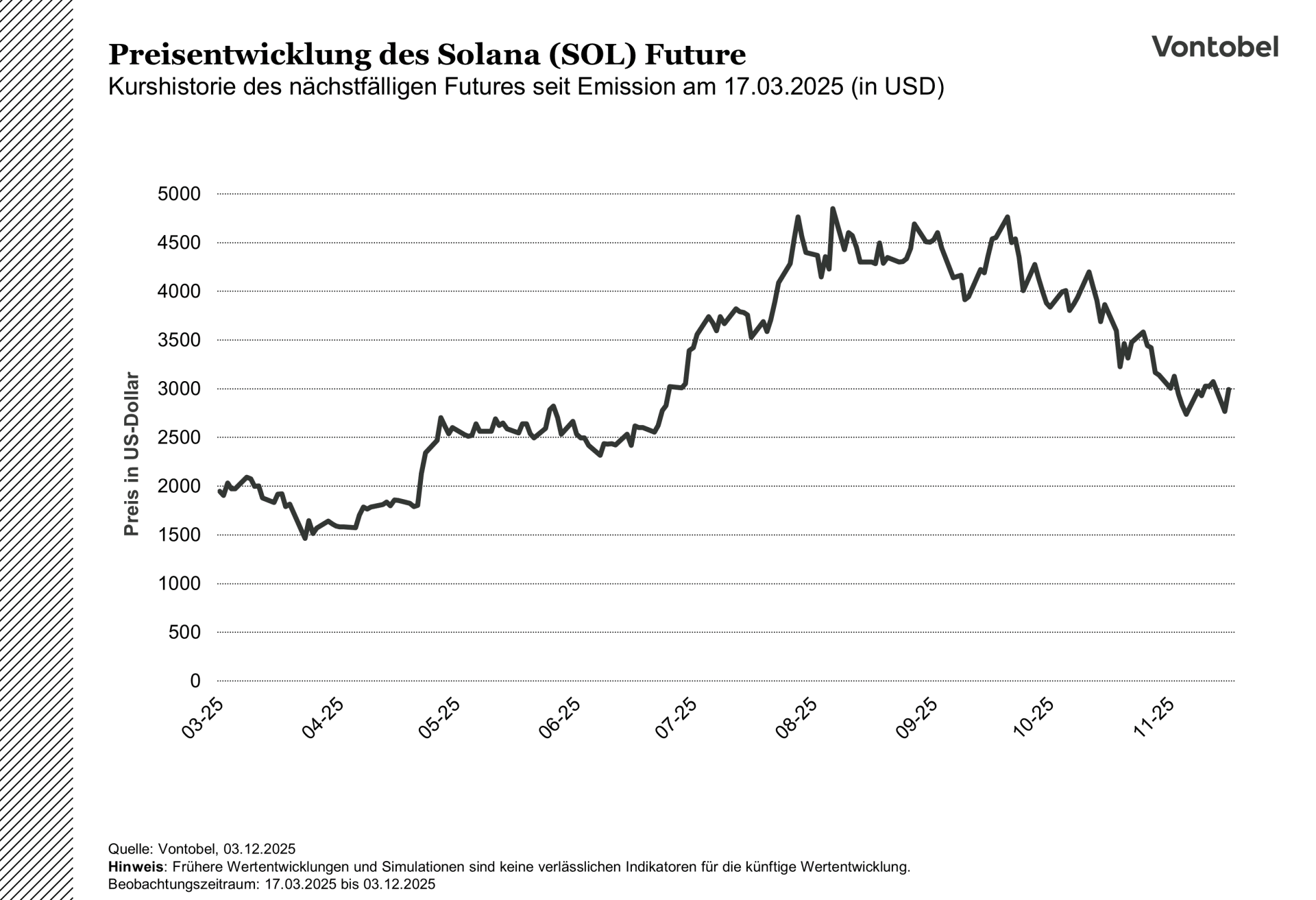 Kursentwicklung des Solana Future seit dem 17.03.2025