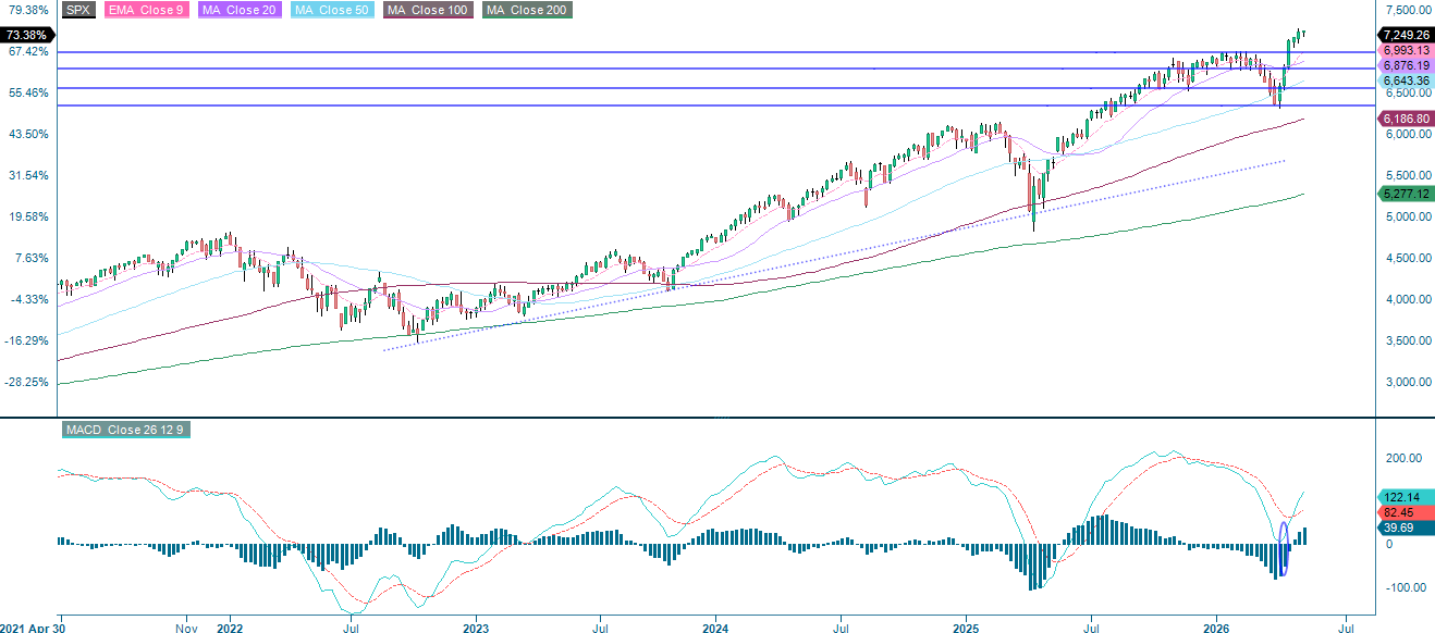 S&P 500 (USD) 5-Year Weekly Chart: Long-Term Performance & Trends