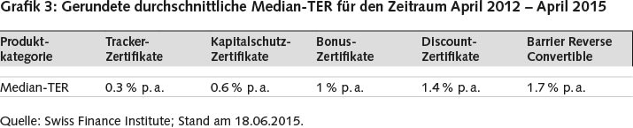 Balkendiagramm, das die durchschnittliche TER von strukturierten Produkten vergleicht.