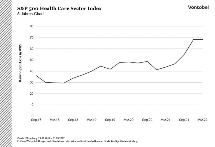 Kursverlauf des S&P500 Health Care Sector Indexes im Verlauf von 2017 bis 2022
