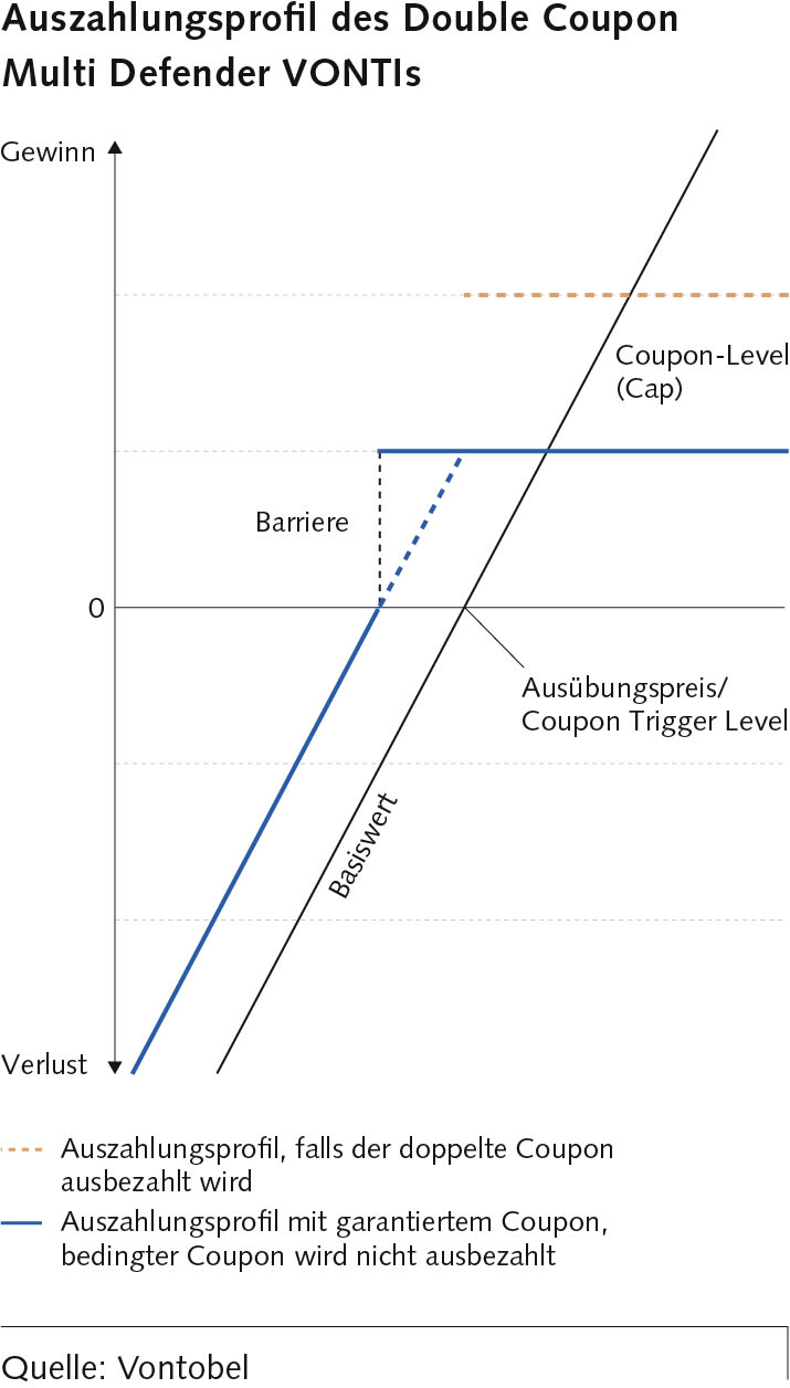 Infografik zum Auszahlungsprofil des Double Coupon BRC