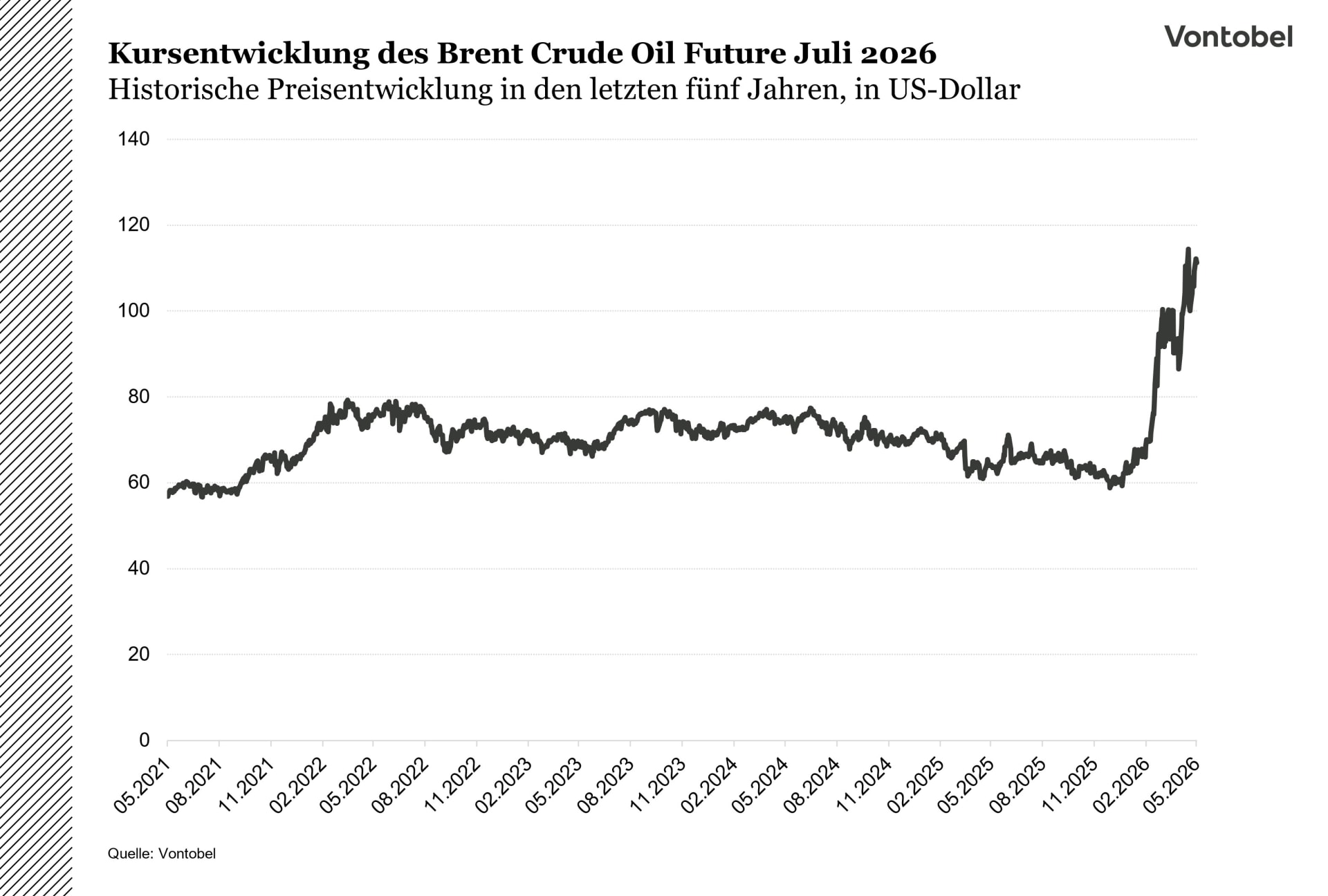 5-Jahres-Kursentwicklung des Brent Crude Oil Future Juli 2026 in US-Dollar
