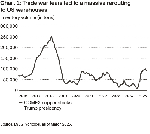 Amerikanska lager i lagervolym
