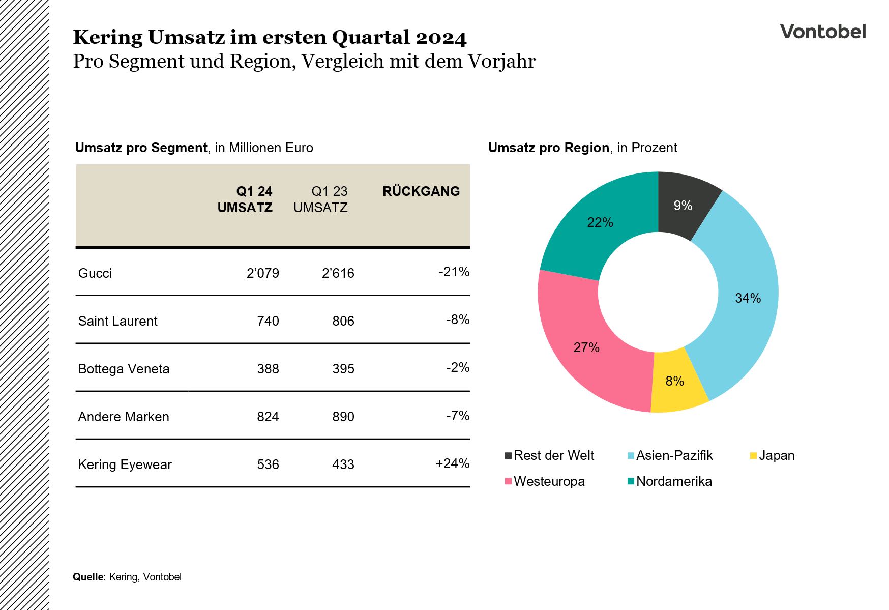 Kerings Umsatzzahlen im ersten Quartal des Jahres 2024