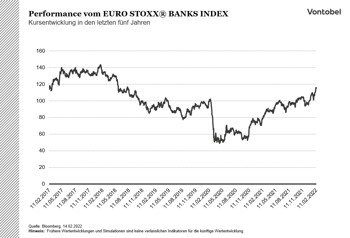 Kursverlauf des Eurostoxx Banks Index im Verlauf von 2017 bis 2022