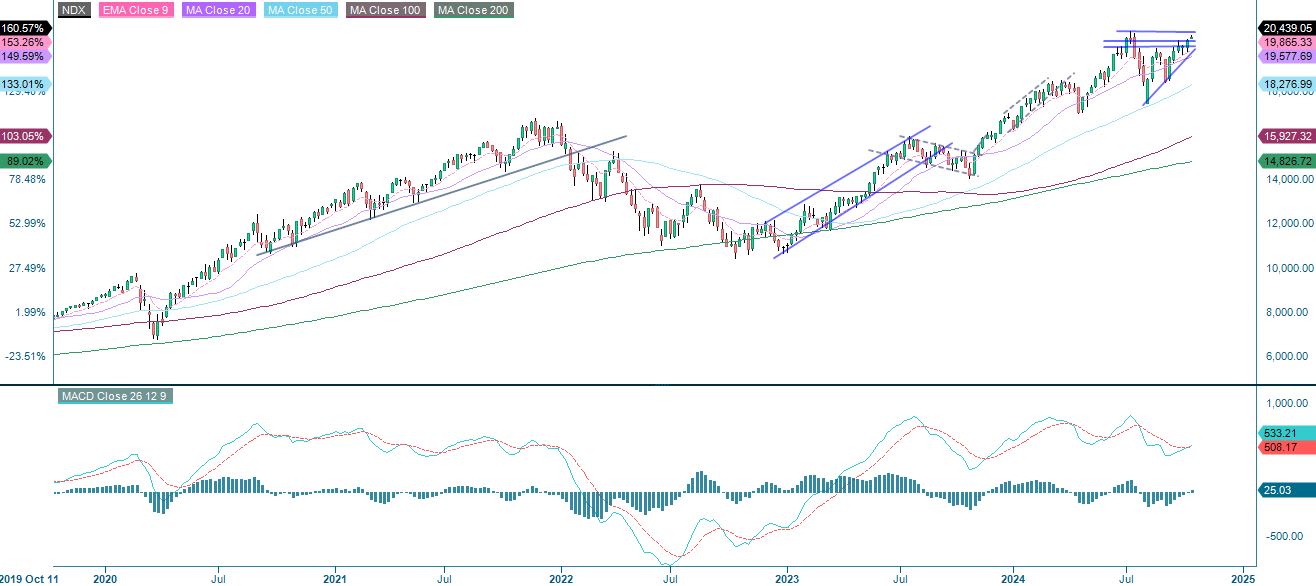 Nasdaq-100 five year performance graph