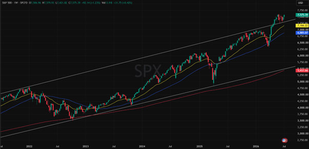 S&P 500 5-Year Chart: Long-Term Performance & Market Trends