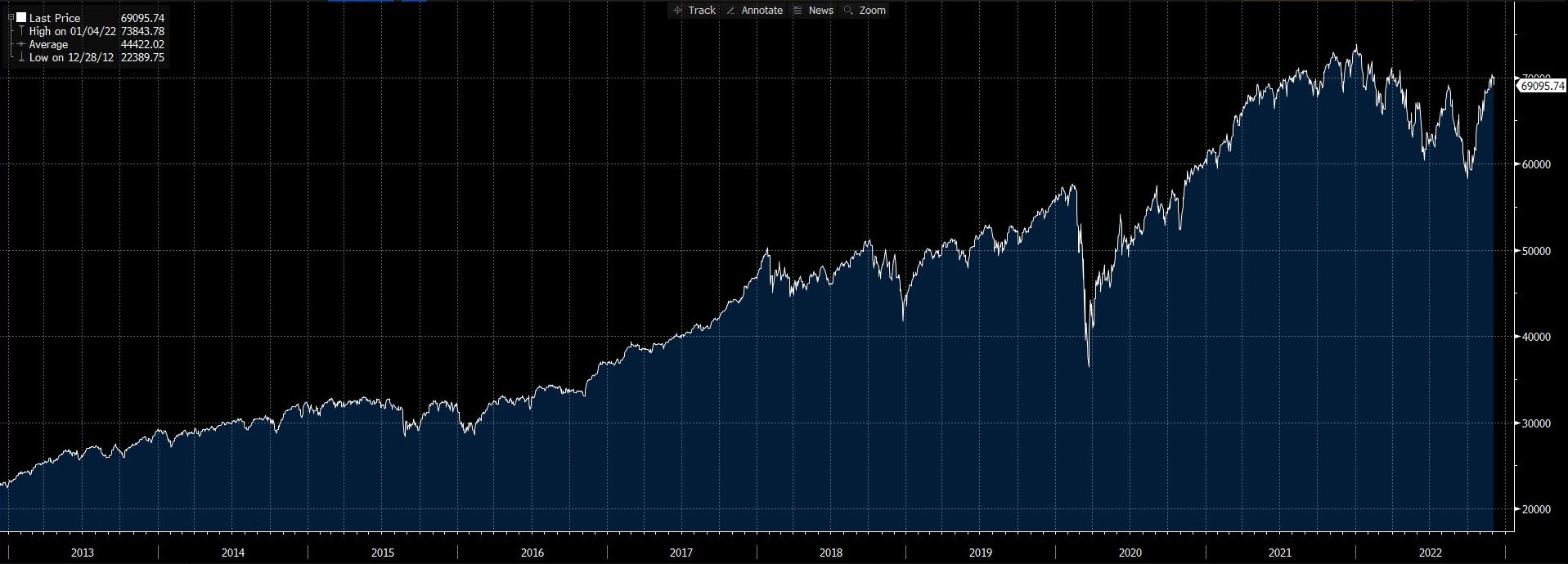 Dow Jones Industrial Average Net Total Return a 10 anni