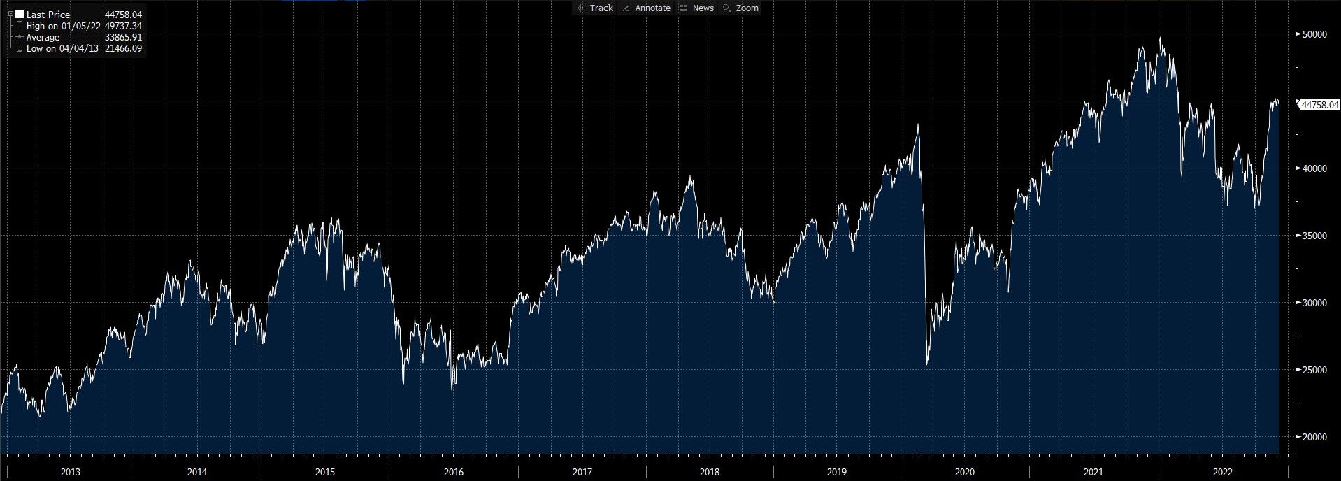 FTSE MIB Net Total Return a 10 anni