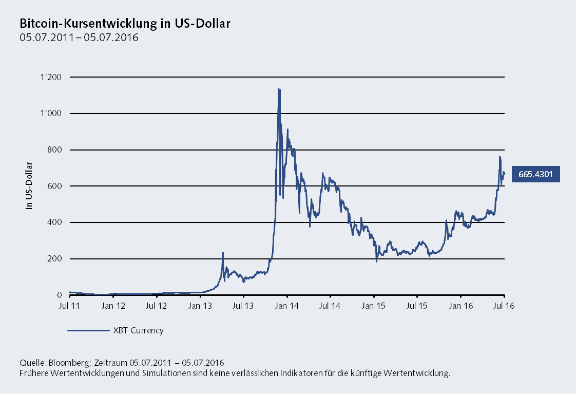 Kursentwicklung des Bitcoin im Zeitraum von 2011 bis 2016