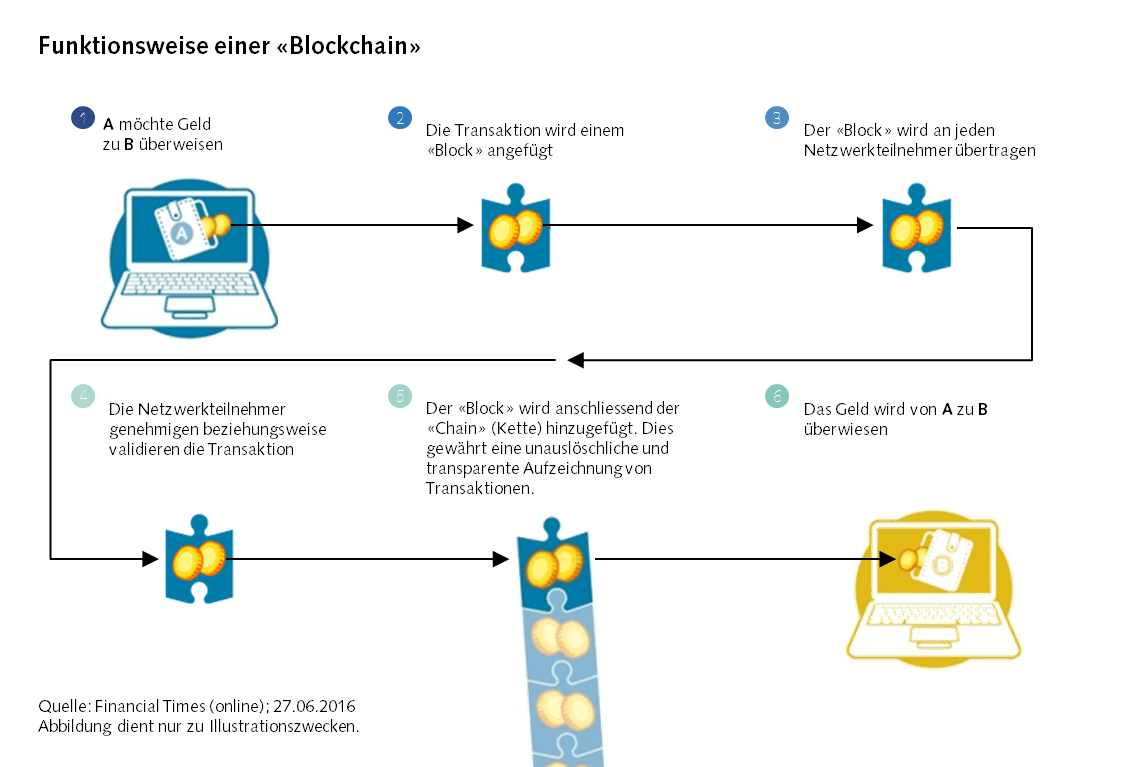 Funktionsweise einer Blockchain illustriert