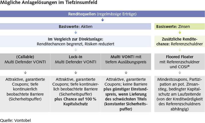 Mögliche Anlagelösungen im Tiefzinsumfeld