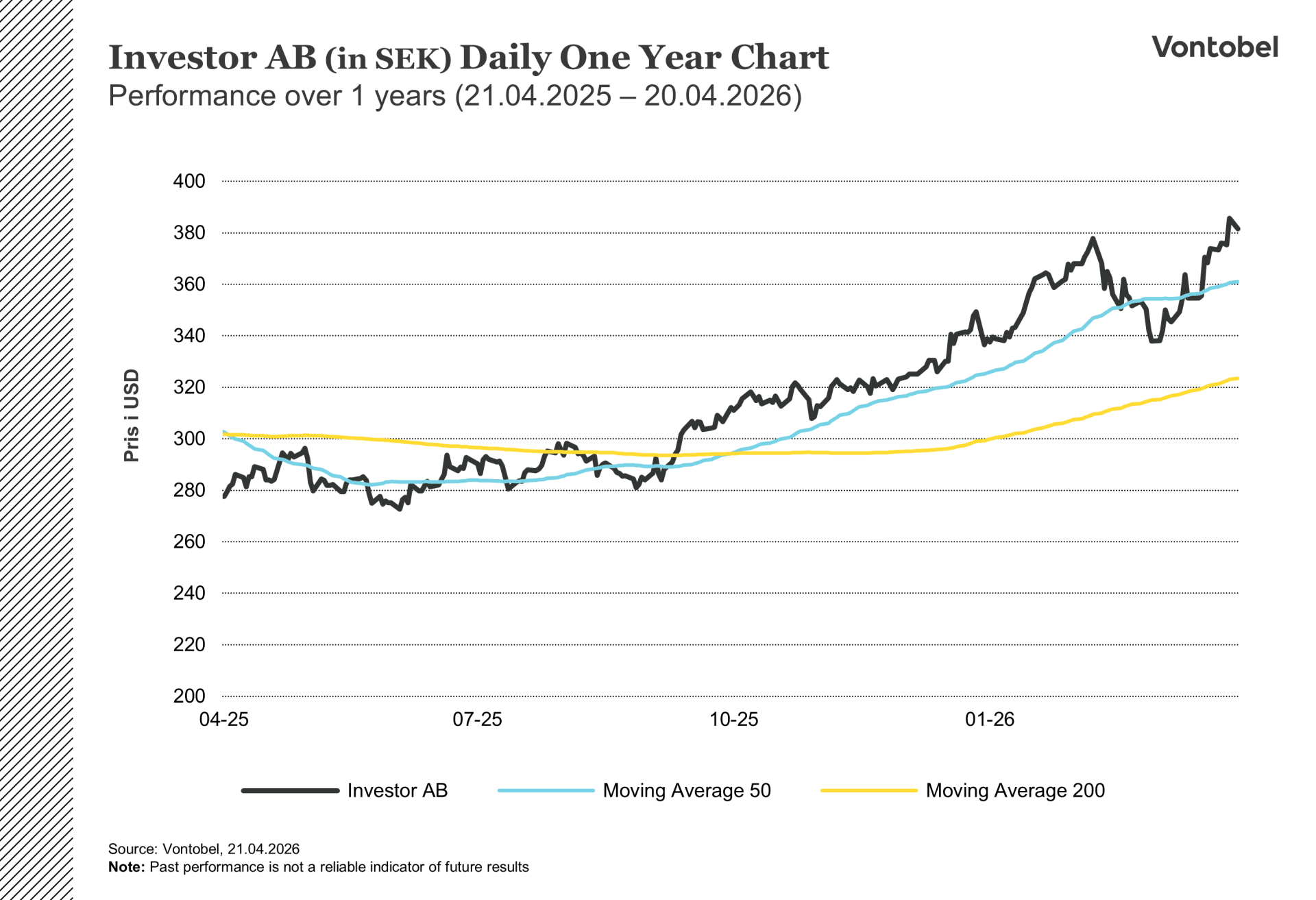Investor AB 1-Year Stock Performance & Analysis