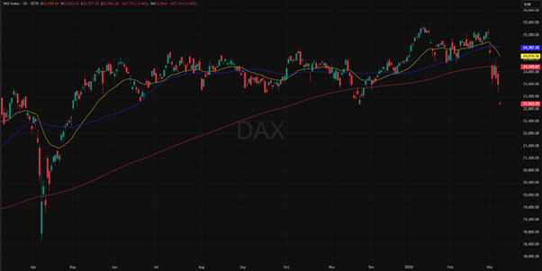 DAX: One-Year Price Chart